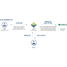 초록우산, 한국토지신탁과 유산기부 업무협약…부동산 처분 신탁 연계 기부 설계